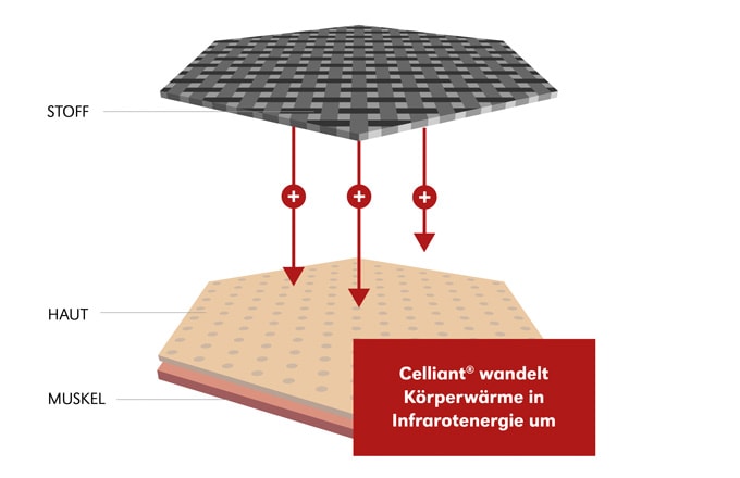 Das Bild zeigt eine Grafik und dient zur Veranschaulichung für die Funktion der Celliant®-Technologie. Celliant® wandelt abgegebene Körperwärme in Infrarotenergie um.