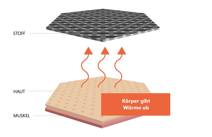 Das Bild zeigt eine Grafik und dient zur Veranschaulichung für die Funktion der Celliant®-Technologie. Der Körper gibt beim Schlafen Wärme an die Bettdecke ab.