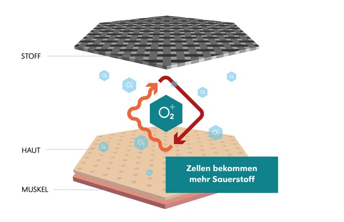 Das Bild zeigt eine Grafik und dient der Verdeutlichung des Themas: „Regeneration – regenerativer Schlaf dank Celliant®-Technologie“.